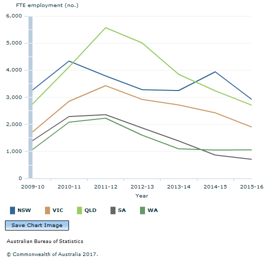 Graph Image for Figure 5.1 - Annual direct FTE employment in renewable energy activities - States, 2009-10 to 2015-16